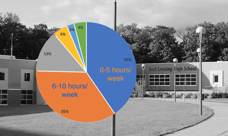 Survey Says: ELPS Parents Want Improvement if Fall Involves Remote Learning