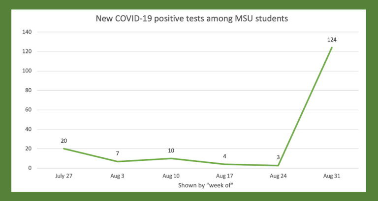 COVID Cases Surge in MSU Student Population