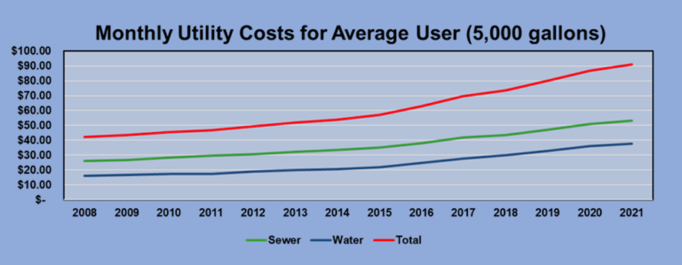 The Rising Cost of Living in East Lansing