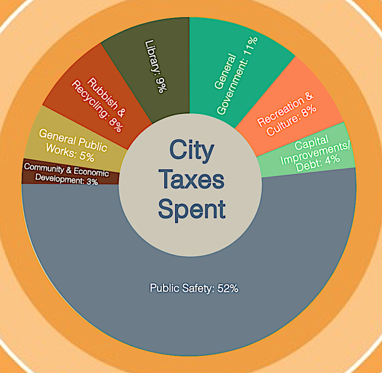 ELi Readers Brainstorm How to Help the City of East Lansing’s Financial Woes